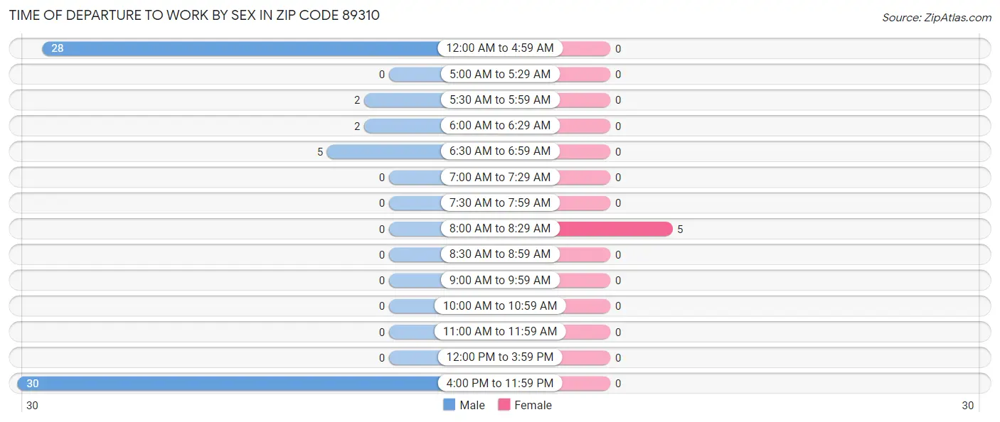 Time of Departure to Work by Sex in Zip Code 89310
