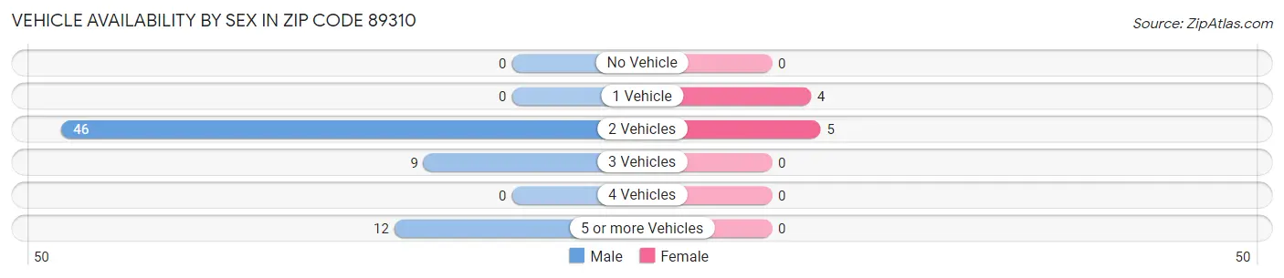 Vehicle Availability by Sex in Zip Code 89310