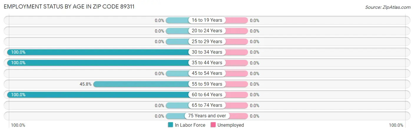 Employment Status by Age in Zip Code 89311