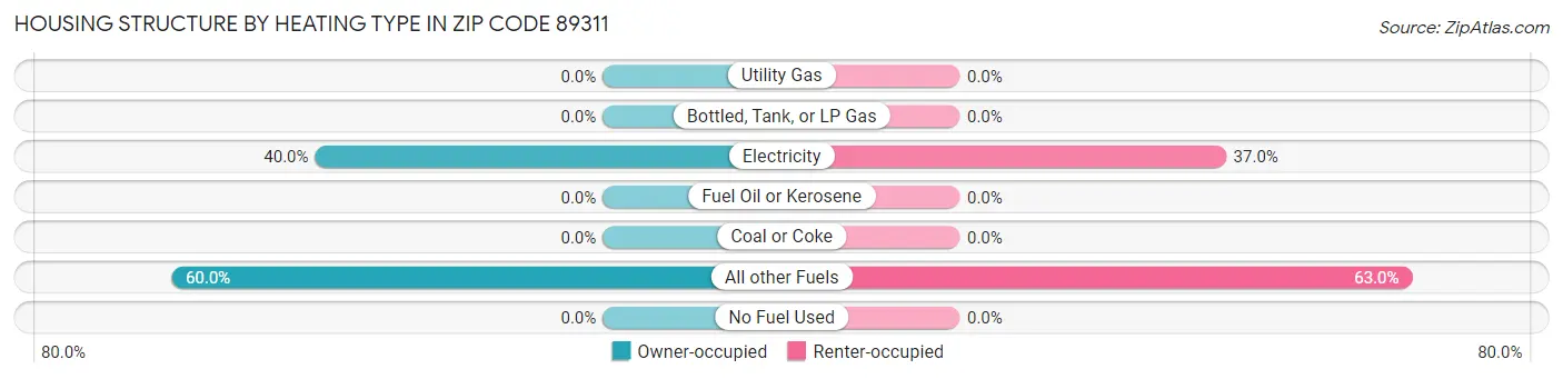 Housing Structure by Heating Type in Zip Code 89311