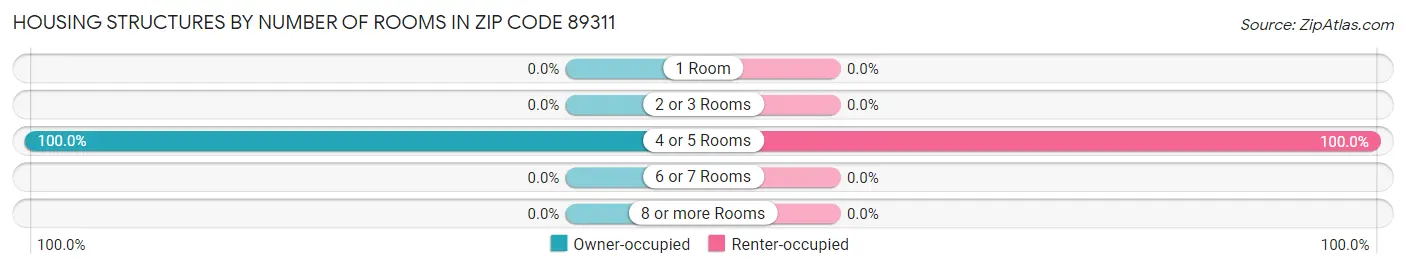 Housing Structures by Number of Rooms in Zip Code 89311