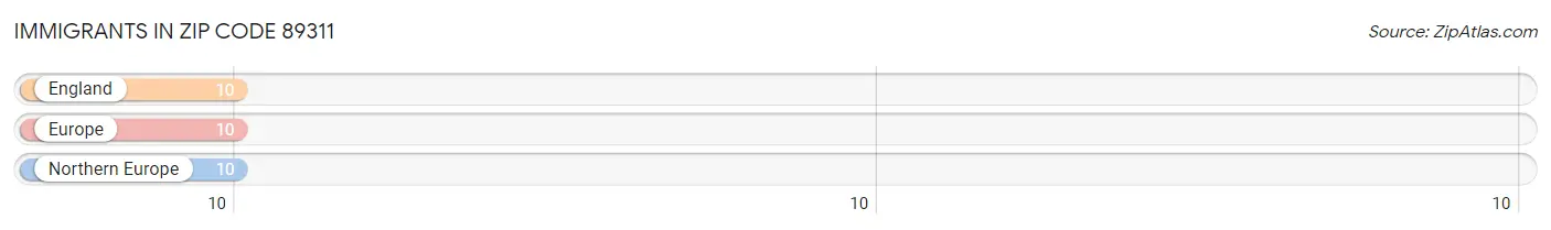 Immigrants in Zip Code 89311