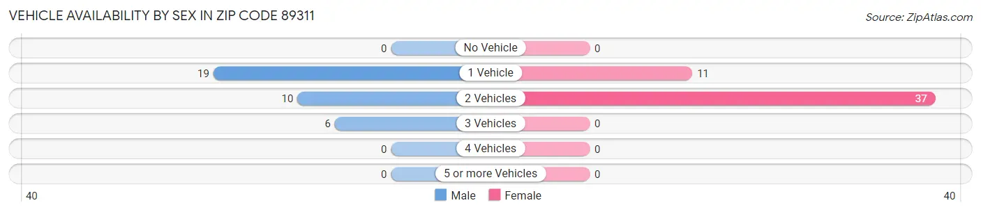 Vehicle Availability by Sex in Zip Code 89311