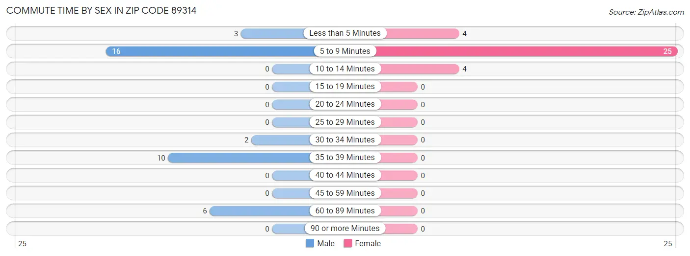 Commute Time by Sex in Zip Code 89314