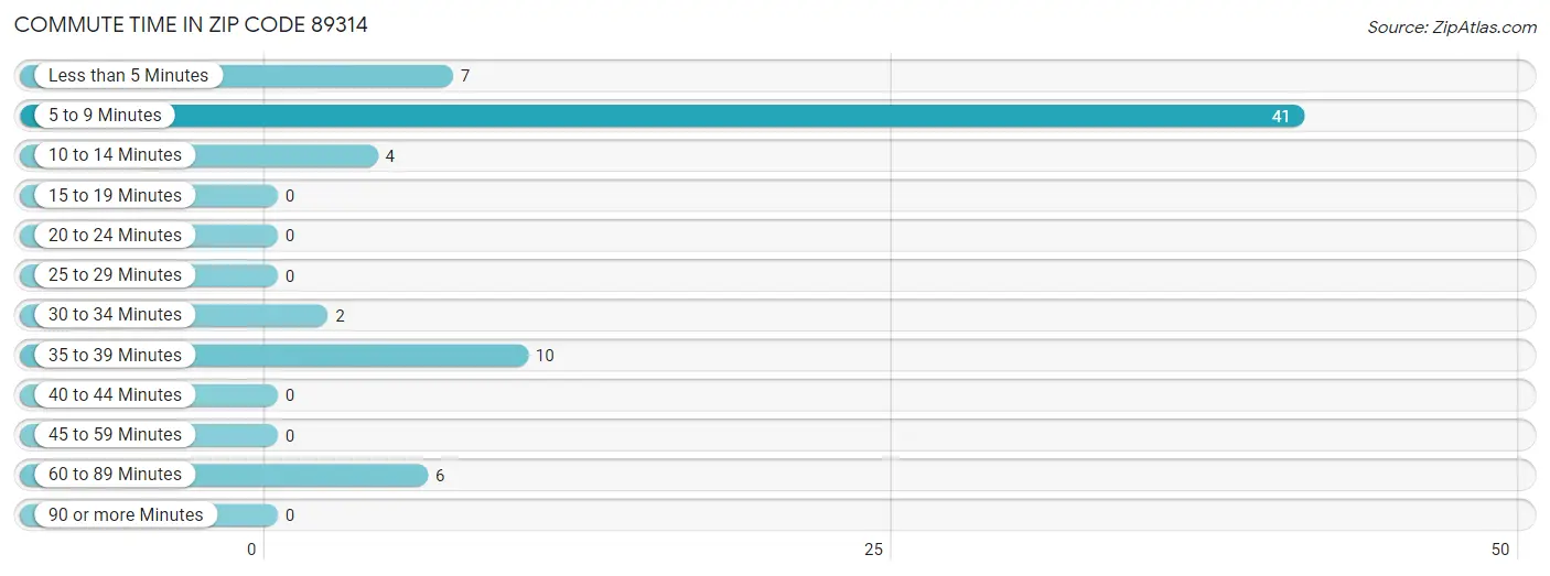 Commute Time in Zip Code 89314