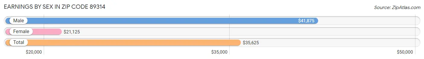 Earnings by Sex in Zip Code 89314