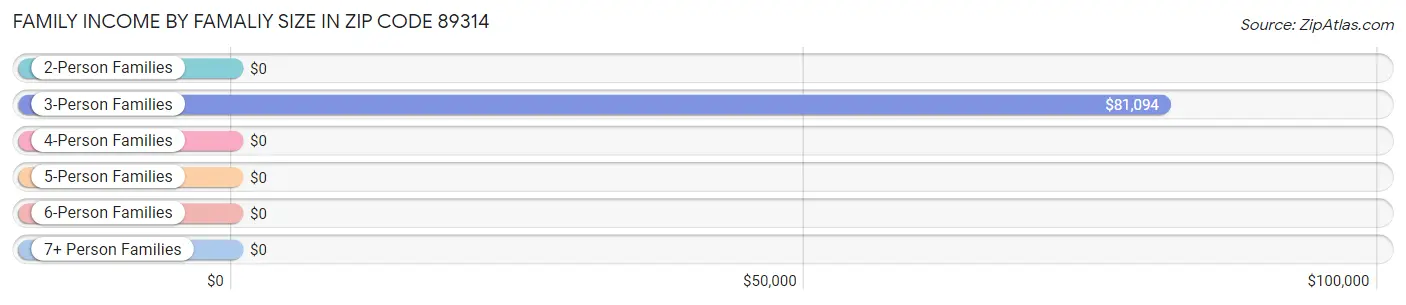 Family Income by Famaliy Size in Zip Code 89314