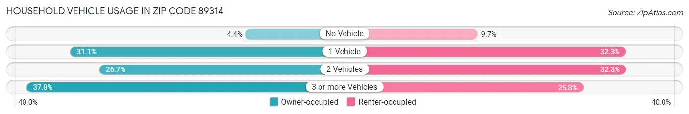 Household Vehicle Usage in Zip Code 89314