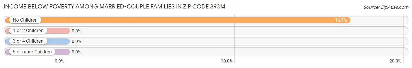 Income Below Poverty Among Married-Couple Families in Zip Code 89314