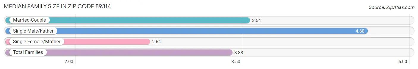 Median Family Size in Zip Code 89314