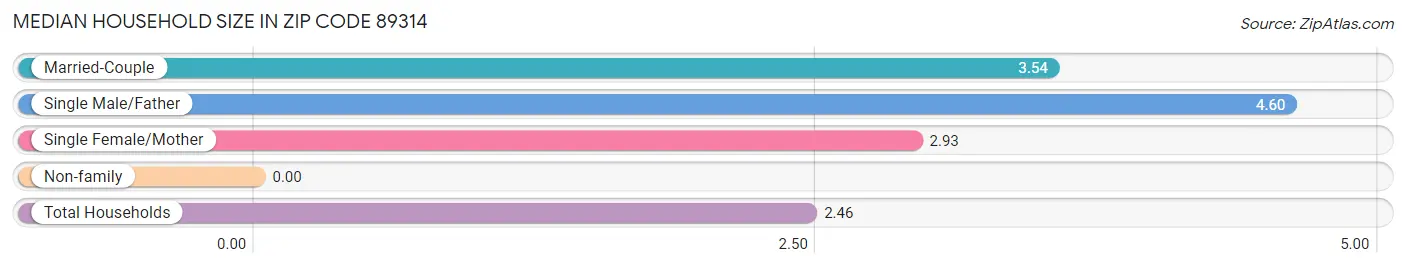 Median Household Size in Zip Code 89314