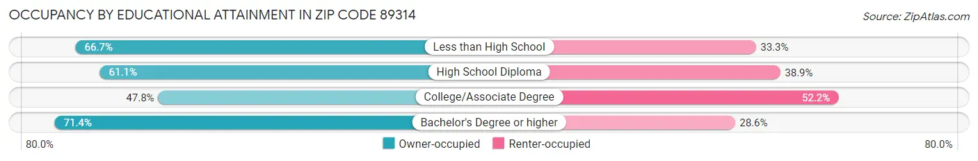 Occupancy by Educational Attainment in Zip Code 89314