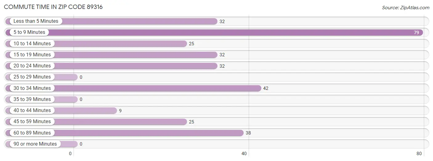 Commute Time in Zip Code 89316