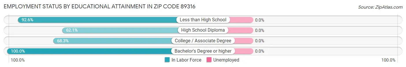 Employment Status by Educational Attainment in Zip Code 89316