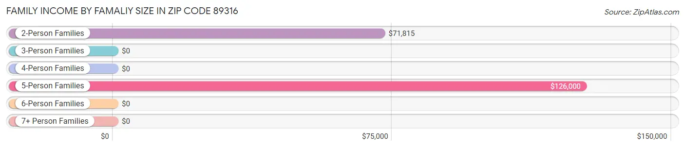 Family Income by Famaliy Size in Zip Code 89316