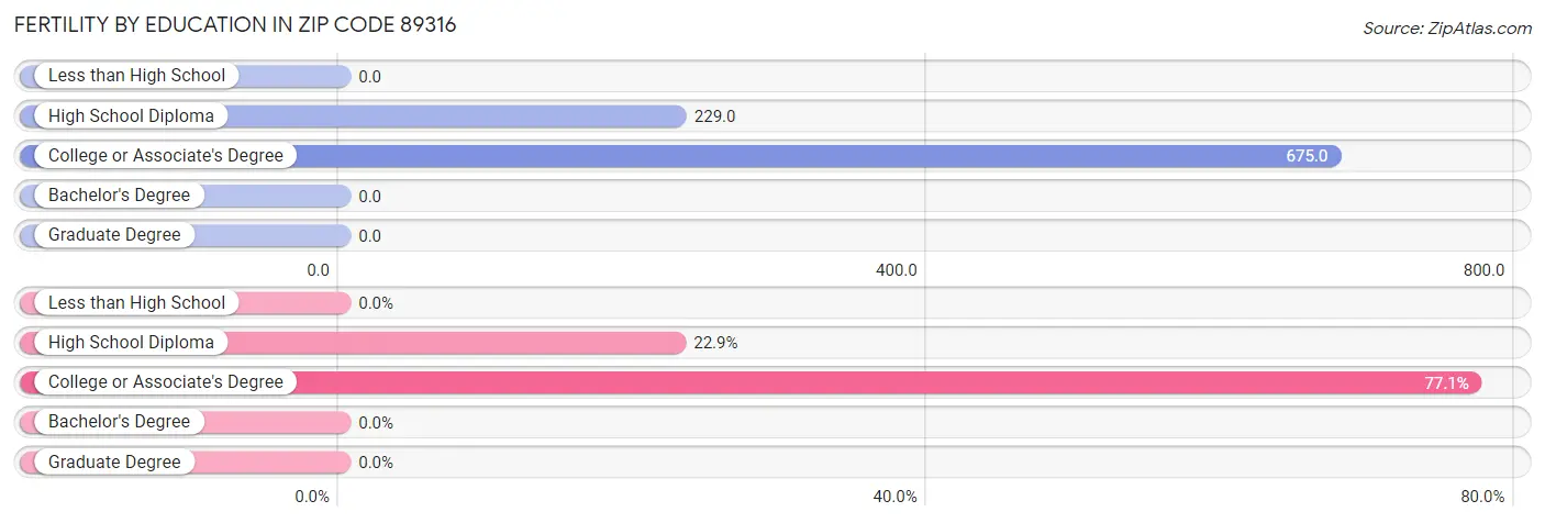 Female Fertility by Education Attainment in Zip Code 89316