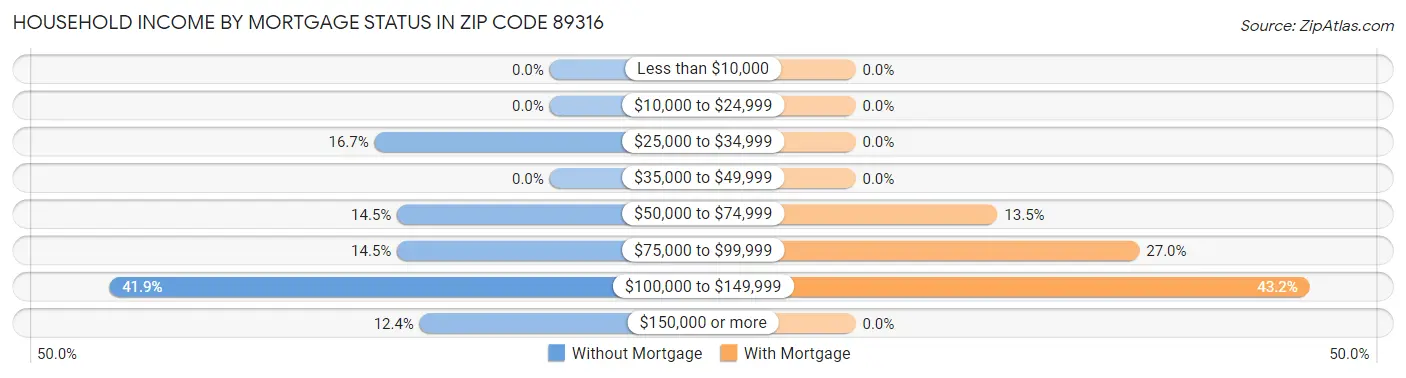 Household Income by Mortgage Status in Zip Code 89316