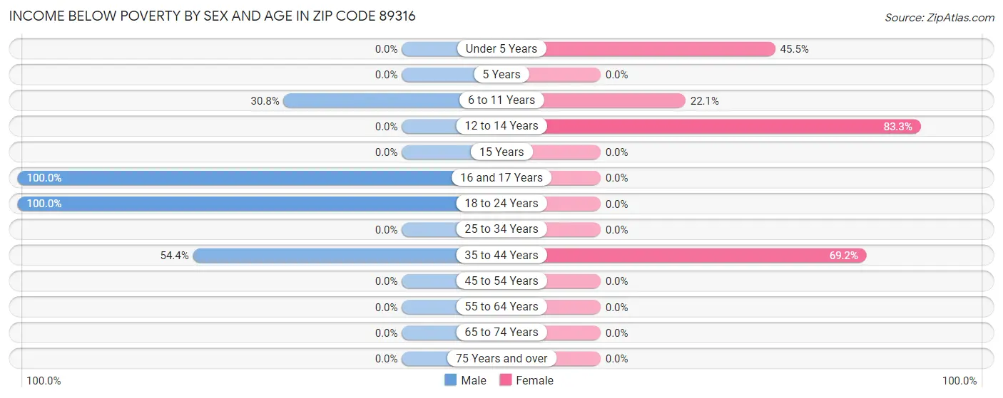 Income Below Poverty by Sex and Age in Zip Code 89316