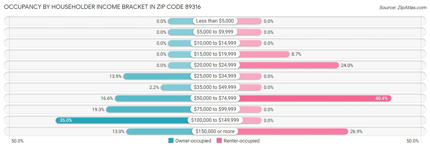 Occupancy by Householder Income Bracket in Zip Code 89316