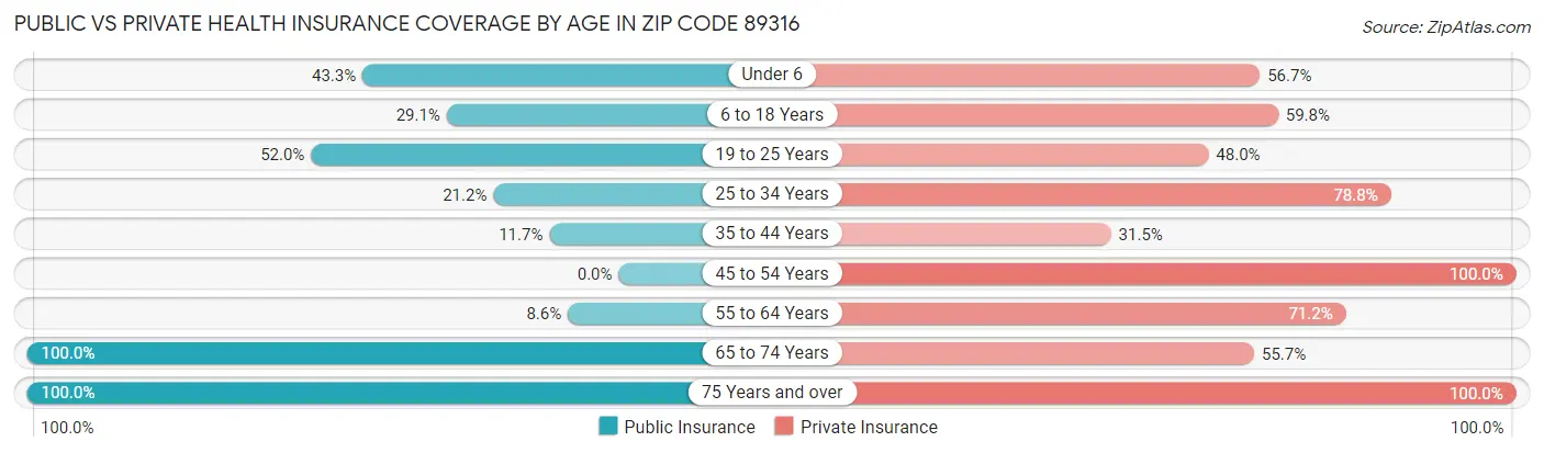 Public vs Private Health Insurance Coverage by Age in Zip Code 89316