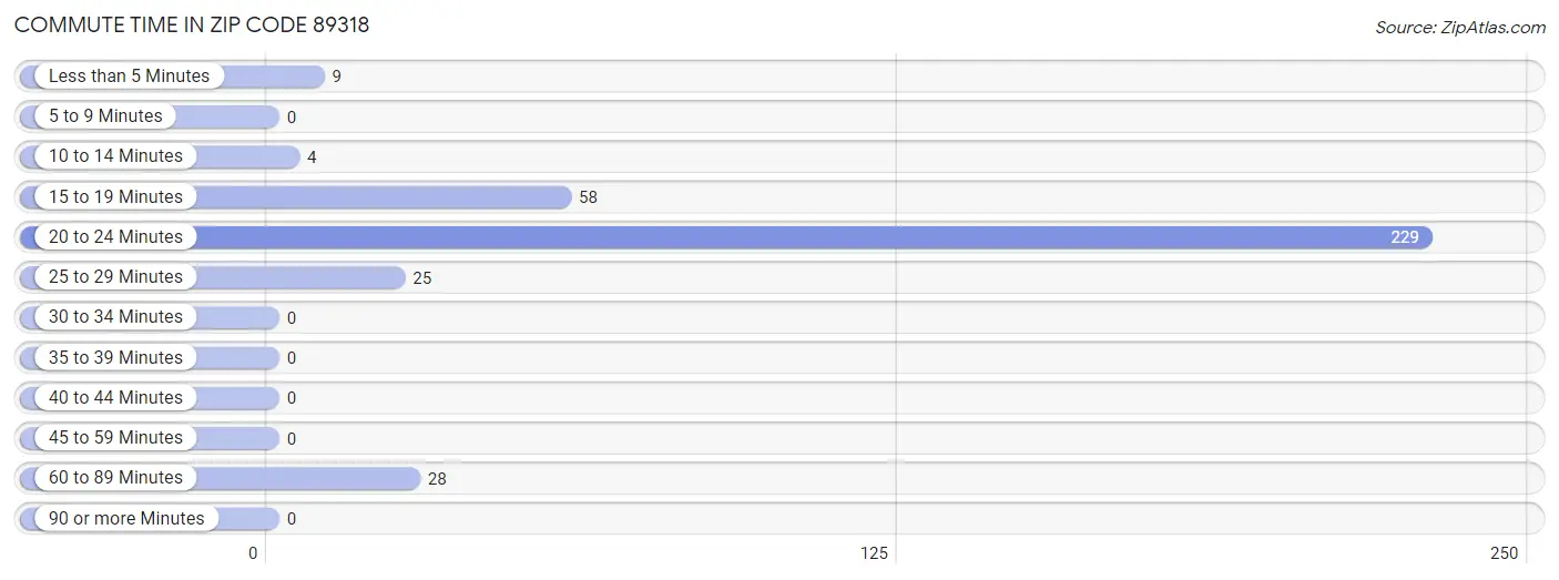 Commute Time in Zip Code 89318