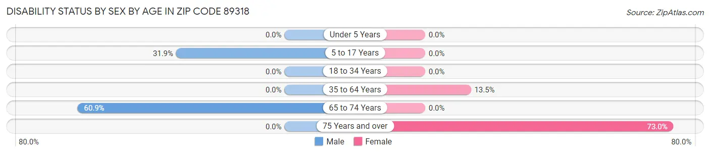 Disability Status by Sex by Age in Zip Code 89318