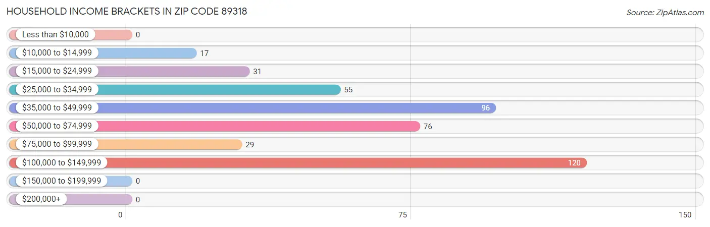 Household Income Brackets in Zip Code 89318