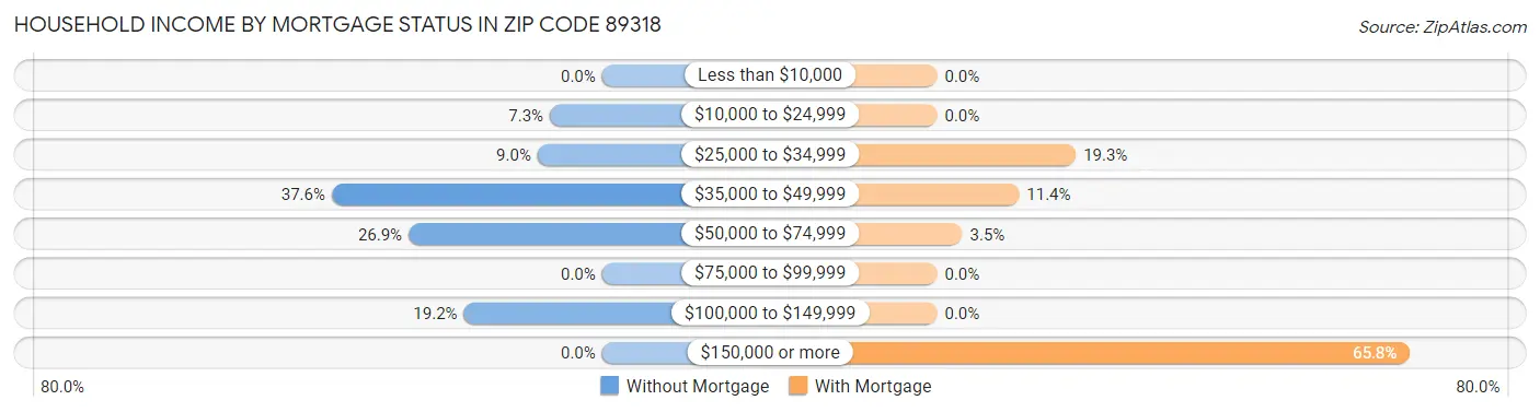 Household Income by Mortgage Status in Zip Code 89318