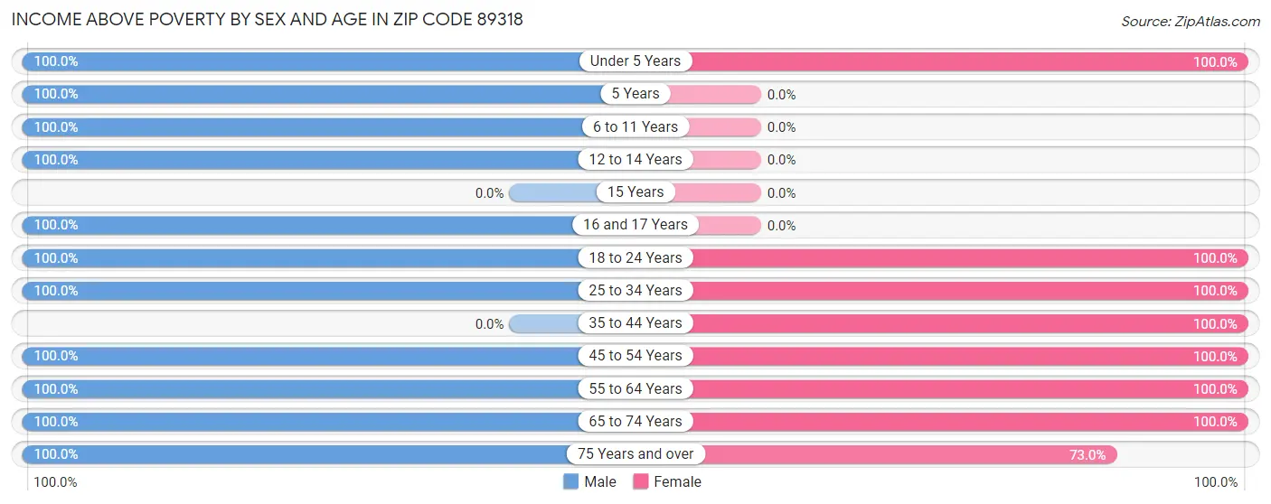 Income Above Poverty by Sex and Age in Zip Code 89318