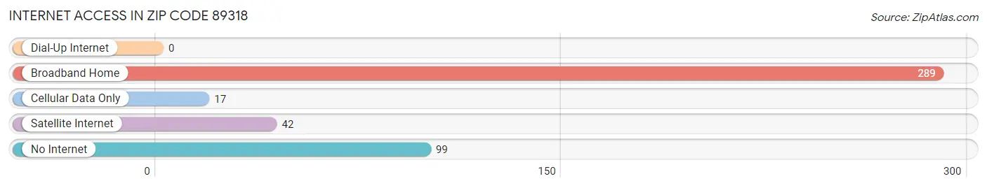 Internet Access in Zip Code 89318