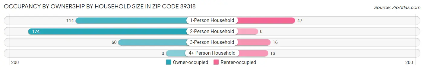 Occupancy by Ownership by Household Size in Zip Code 89318