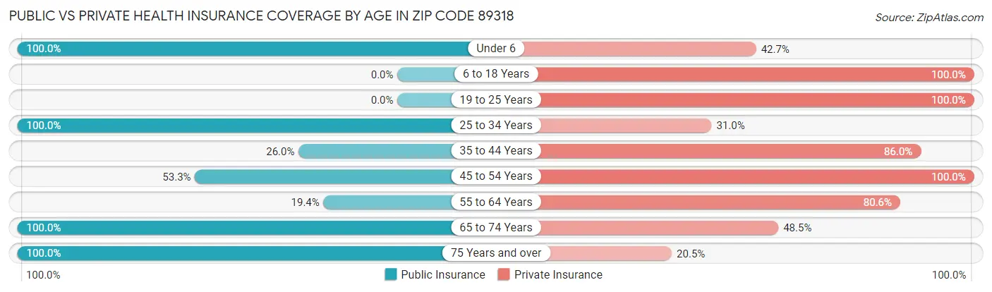 Public vs Private Health Insurance Coverage by Age in Zip Code 89318