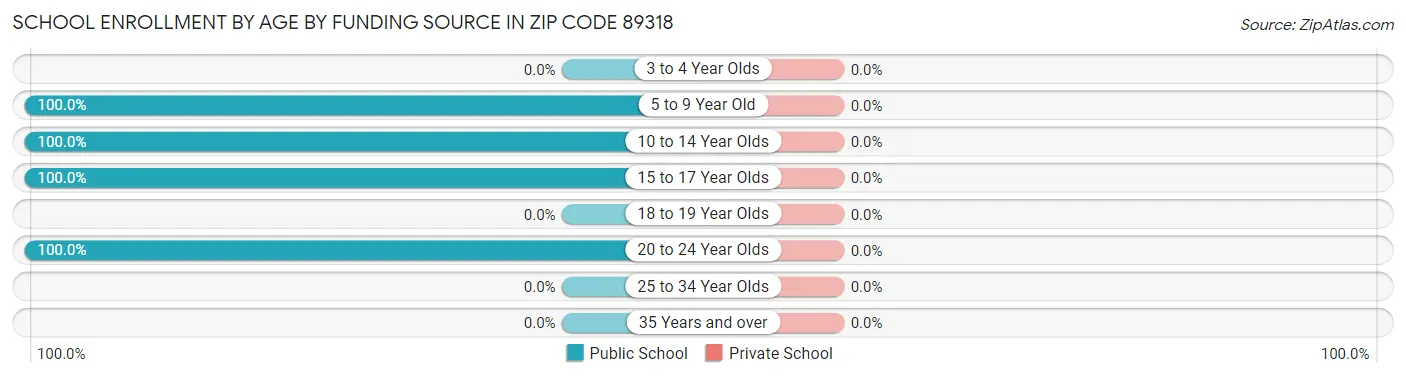 School Enrollment by Age by Funding Source in Zip Code 89318