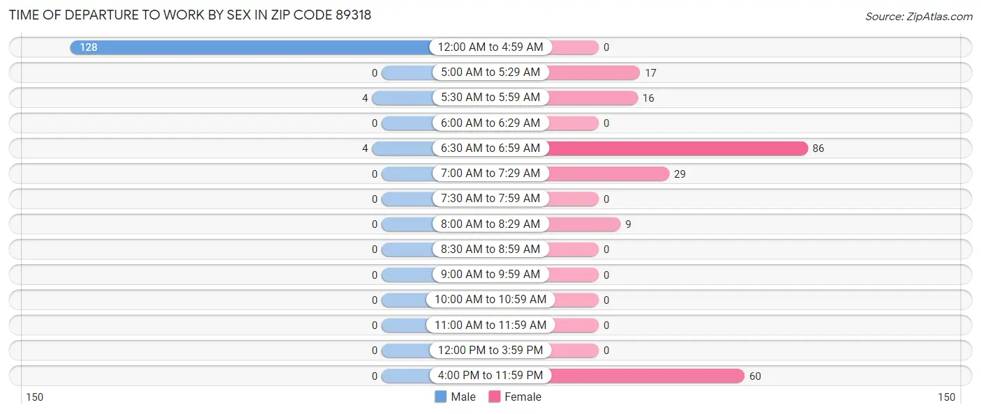 Time of Departure to Work by Sex in Zip Code 89318