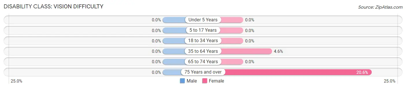 Disability in Zip Code 89318: <span>Vision Difficulty</span>