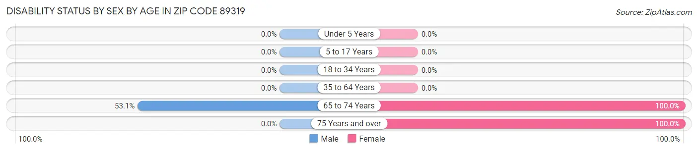Disability Status by Sex by Age in Zip Code 89319