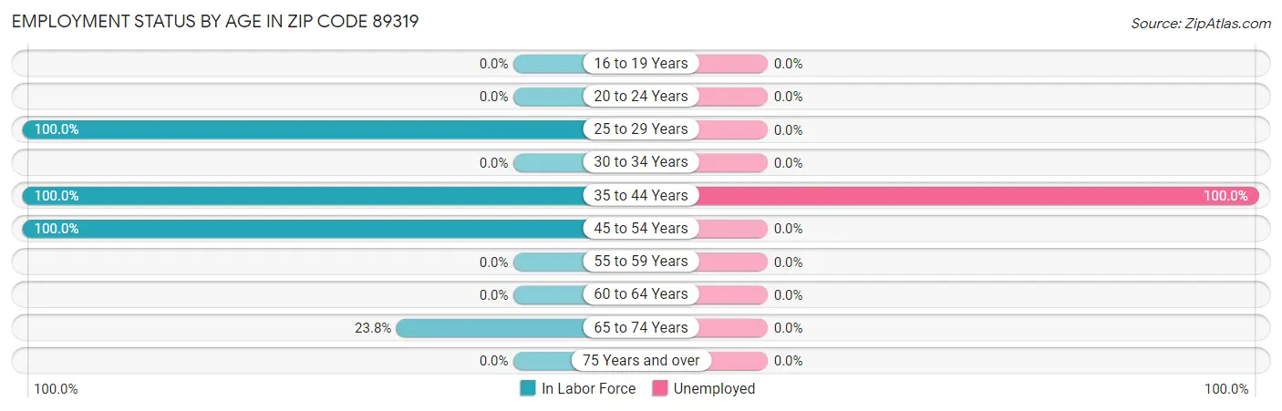 Employment Status by Age in Zip Code 89319