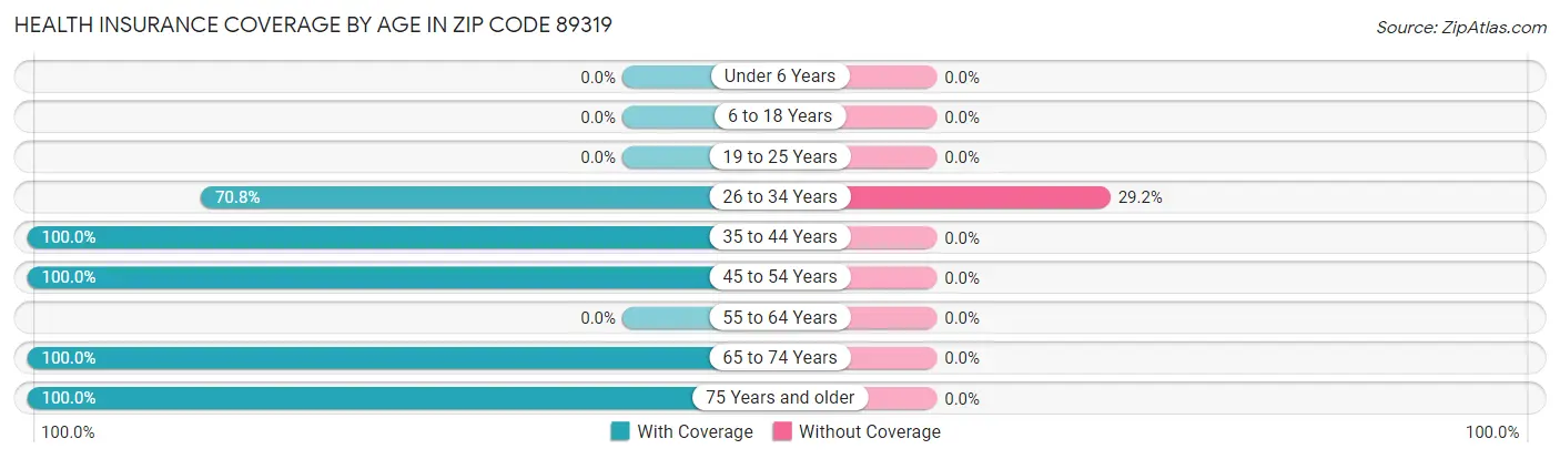 Health Insurance Coverage by Age in Zip Code 89319