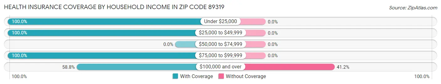 Health Insurance Coverage by Household Income in Zip Code 89319