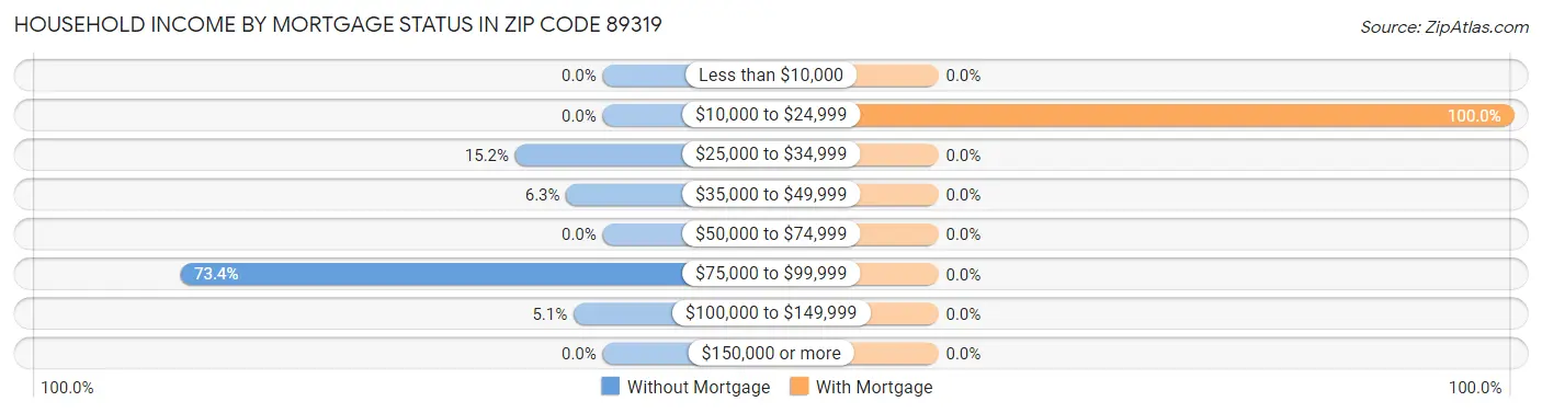 Household Income by Mortgage Status in Zip Code 89319