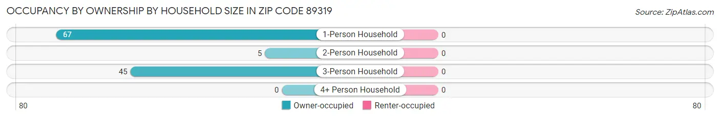 Occupancy by Ownership by Household Size in Zip Code 89319