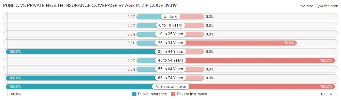 Public vs Private Health Insurance Coverage by Age in Zip Code 89319