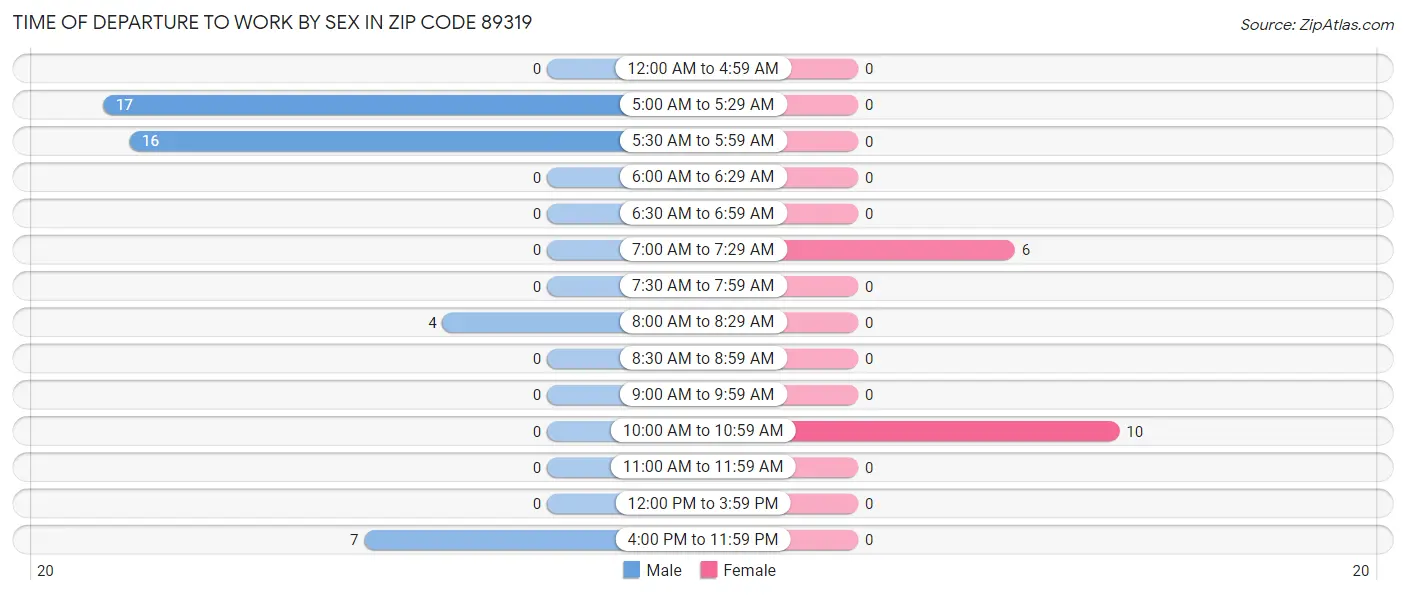 Time of Departure to Work by Sex in Zip Code 89319