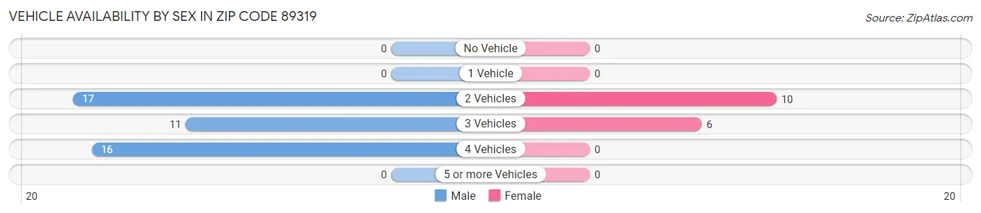 Vehicle Availability by Sex in Zip Code 89319
