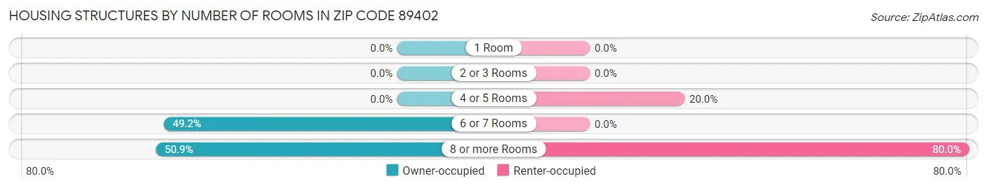 Housing Structures by Number of Rooms in Zip Code 89402