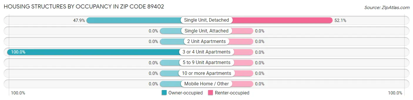 Housing Structures by Occupancy in Zip Code 89402