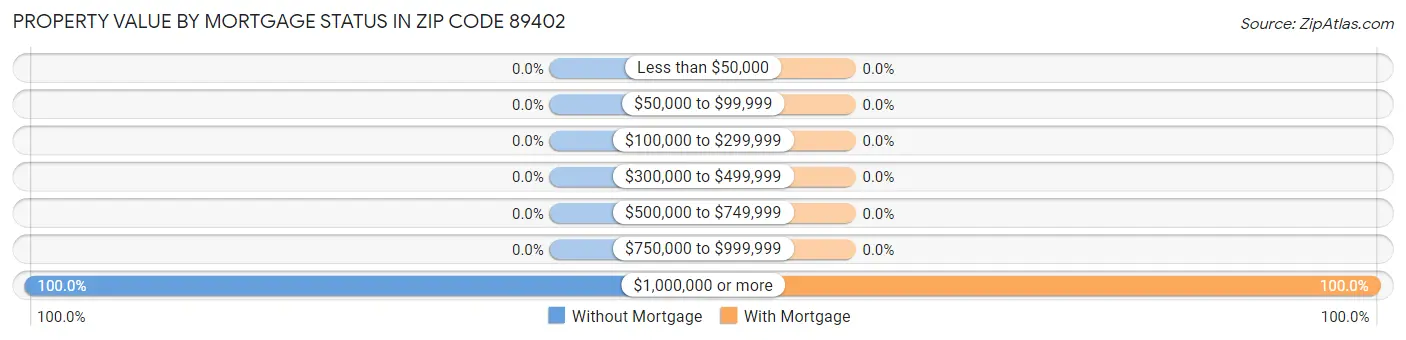Property Value by Mortgage Status in Zip Code 89402