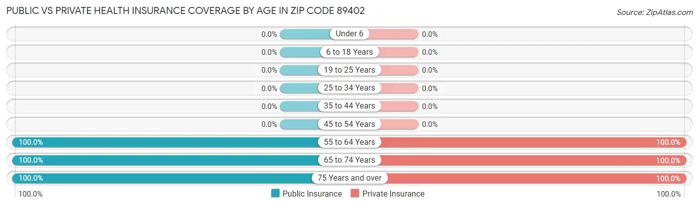 Public vs Private Health Insurance Coverage by Age in Zip Code 89402