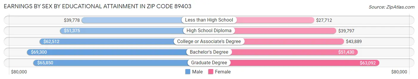 Earnings by Sex by Educational Attainment in Zip Code 89403