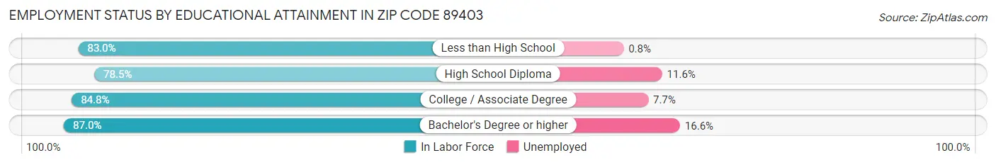 Employment Status by Educational Attainment in Zip Code 89403